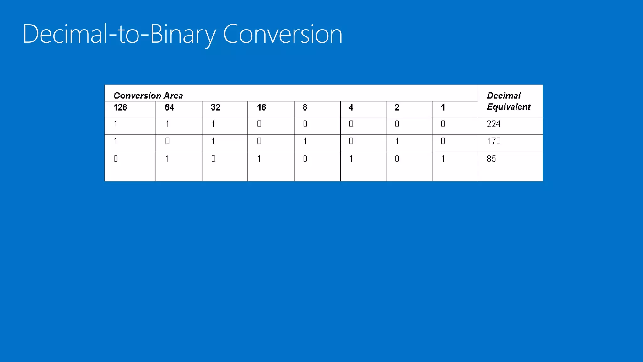 Decimal-to-Binary Conversion
 
