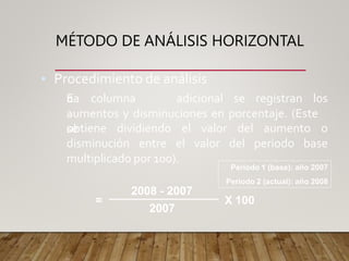 MÉTODO DE ANÁLISIS HORIZONTAL
▪ Procedimiento de análisis
E
n
u
na columna adicional se registran los
aumentos y disminuciones en porcentaje. (Este
se
obtiene dividiendo el valor
valor
del aumento o
del periodo base
disminución entre el
multiplicado por 100).
2008 - 2007
2007
X 100
=
Periodo 1 (base): año 2007
Periodo 2 (actual): año 2008
 