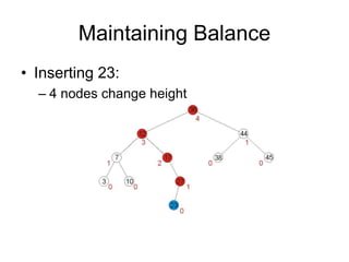 Maintaining Balance
• Inserting 23:
– 4 nodes change height
 