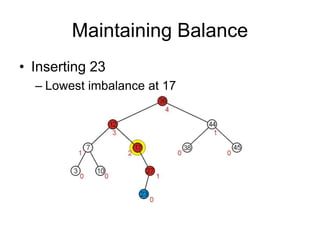 Maintaining Balance
• Inserting 23
– Lowest imbalance at 17
 