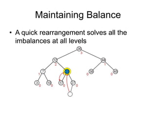 Maintaining Balance
• A quick rearrangement solves all the
imbalances at all levels
 
