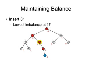 Maintaining Balance
• Insert 31
– Lowest imbalance at 17
 