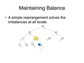 Maintaining Balance
• A simple rearrangement solves the
imbalances at all levels
 