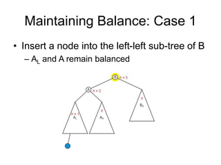 Maintaining Balance: Case 1
• Insert a node into the left-left sub-tree of B
– AL and A remain balanced
 
