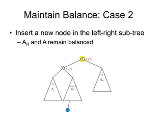 Maintain Balance: Case 2
• Insert a new node in the left-right sub-tree
– AR and A remain balanced
 