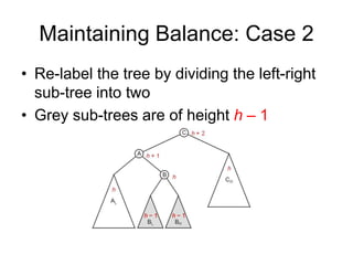 Maintaining Balance: Case 2
• Re-label the tree by dividing the left-right
sub-tree into two
• Grey sub-trees are of height h – 1
 