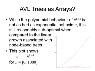 AVL Trees as Arrays?
• While the polynomial behaviour of n1.44 is
not as bad as exponential behaviour, it is
still reasonably sub-optimal when
compared to the linear
growth associated with
node-based trees
• This plot shows
n n1.44
for n = [0, 1000]
 