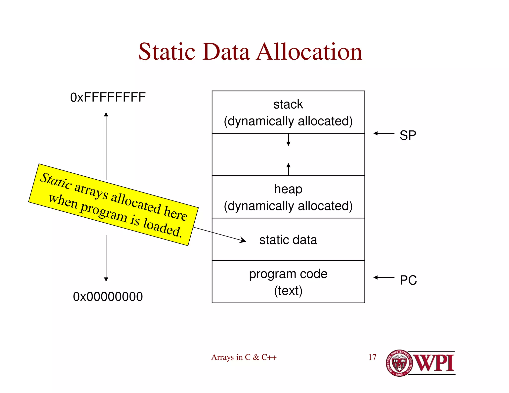 Arrays in C & C++ 17
Static Data Allocation
0x00000000
0xFFFFFFFF
address space
program code
(text)
static data
heap
(dynamically allocated)
stack
(dynamically allocated)
PC
SP
 