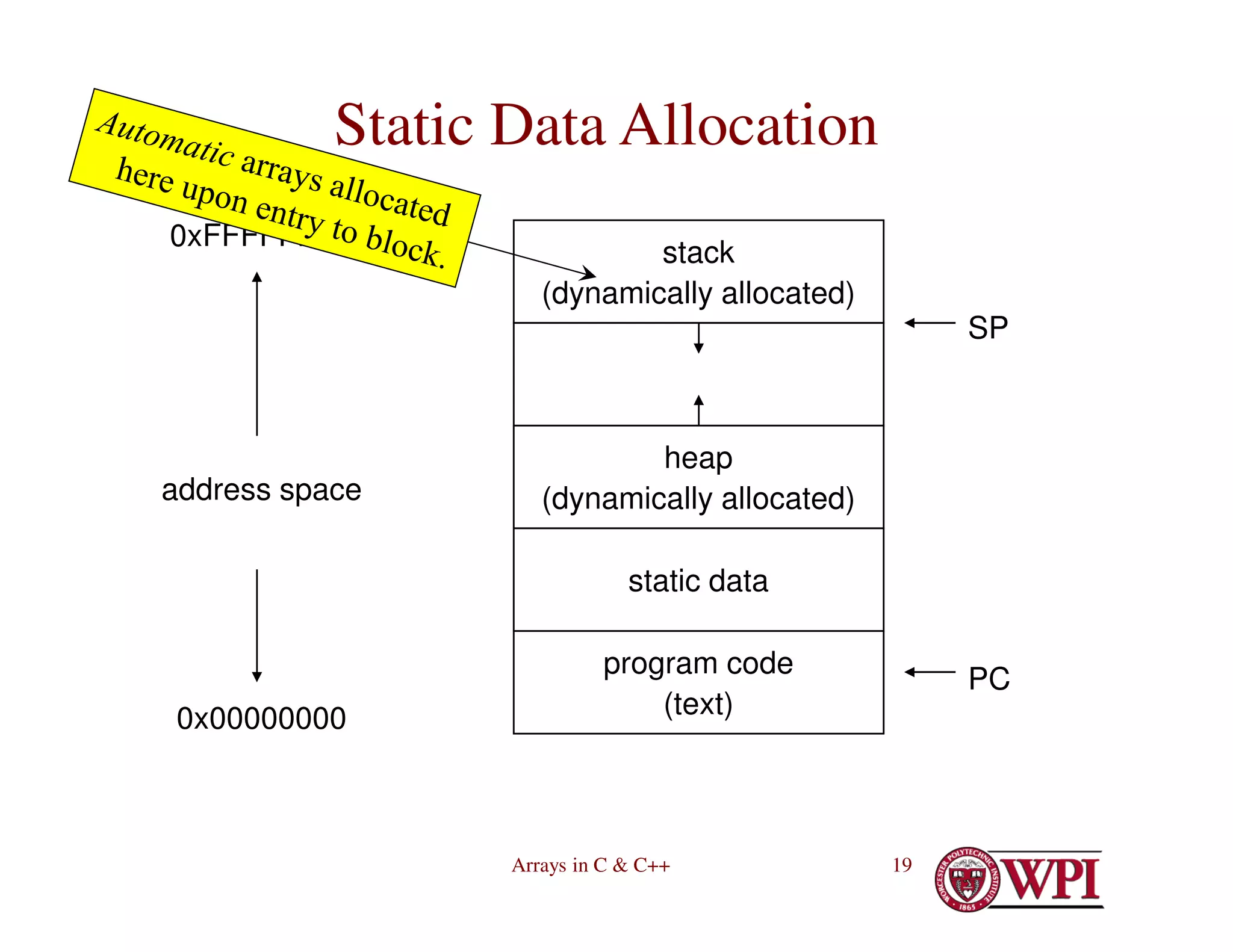 Arrays in C & C++ 19
Static Data Allocation
0x00000000
0xFFFFFFFF
address space
program code
(text)
static data
heap
(dynamically allocated)
stack
(dynamically allocated)
PC
SP
 