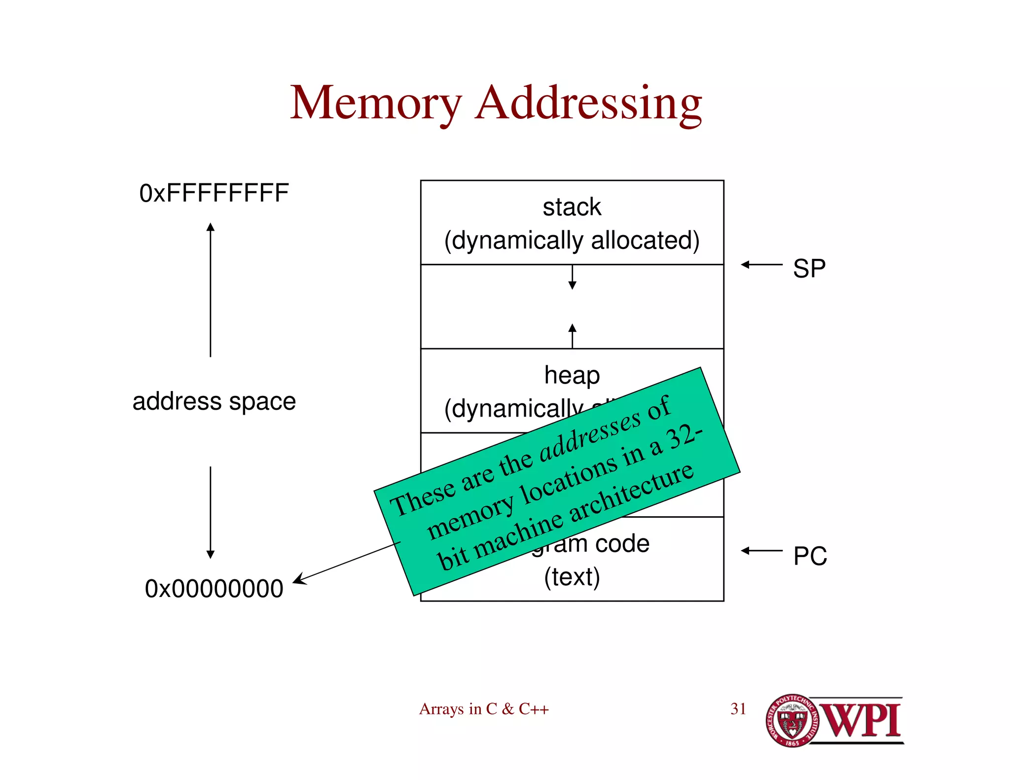 Arrays in C & C++ 31
Memory Addressing
0x00000000
0xFFFFFFFF
address space
program code
(text)
static data
heap
(dynamically allocated)
stack
(dynamically allocated)
PC
SP
 