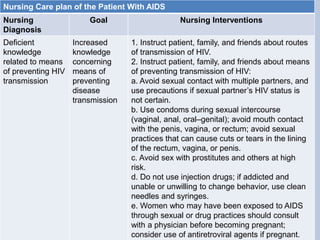 Nursing Care plan of the Patient With AIDS
Nursing
Diagnosis
Goal Nursing Interventions
Deficient
knowledge
related to means
of preventing HIV
transmission
Increased
knowledge
concerning
means of
preventing
disease
transmission
1. Instruct patient, family, and friends about routes
of transmission of HIV.
2. Instruct patient, family, and friends about means
of preventing transmission of HIV:
a. Avoid sexual contact with multiple partners, and
use precautions if sexual partner’s HIV status is
not certain.
b. Use condoms during sexual intercourse
(vaginal, anal, oral–genital); avoid mouth contact
with the penis, vagina, or rectum; avoid sexual
practices that can cause cuts or tears in the lining
of the rectum, vagina, or penis.
c. Avoid sex with prostitutes and others at high
risk.
d. Do not use injection drugs; if addicted and
unable or unwilling to change behavior, use clean
needles and syringes.
e. Women who may have been exposed to AIDS
through sexual or drug practices should consult
with a physician before becoming pregnant;
consider use of antiretroviral agents if pregnant.
 