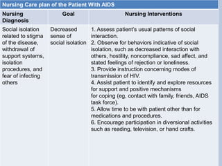 Nursing Care plan of the Patient With AIDS
Nursing
Diagnosis
Goal Nursing Interventions
Social isolation
related to stigma
of the disease,
withdrawal of
support systems,
isolation
procedures, and
fear of infecting
others
Decreased
sense of
social isolation
1. Assess patient’s usual patterns of social
interaction.
2. Observe for behaviors indicative of social
isolation, such as decreased interaction with
others, hostility, noncompliance, sad affect, and
stated feelings of rejection or loneliness.
3. Provide instruction concerning modes of
transmission of HIV.
4. Assist patient to identify and explore resources
for support and positive mechanisms
for coping (eg, contact with family, friends, AIDS
task force).
5. Allow time to be with patient other than for
medications and procedures.
6. Encourage participation in diversional activities
such as reading, television, or hand crafts.
 
