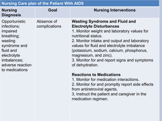 Nursing Care plan of the Patient With AIDS
Nursing
Diagnosis
Goal Nursing Interventions
Opportunistic
infections;
impaired
breathing;
wasting
syndrome and
fluid and
electrolyte
imbalances;
adverse reaction
to medications
Absence of
complications
Wasting Syndrome and Fluid and
Electrolyte Disturbances
1. Monitor weight and laboratory values for
nutritional status.
2. Monitor intake and output and laboratory
values for fluid and electrolyte imbalance
(potassium, sodium, calcium, phosphorus,
magnesium, and zinc).
3. Monitor for and report signs and symptoms
of dehydration.
Reactions to Medications
1. Monitor for medication interactions.
2. Monitor for and promptly report side effects
from antiretroviral agents.
3. Instruct the patient and caregiver in the
medication regimen.
 