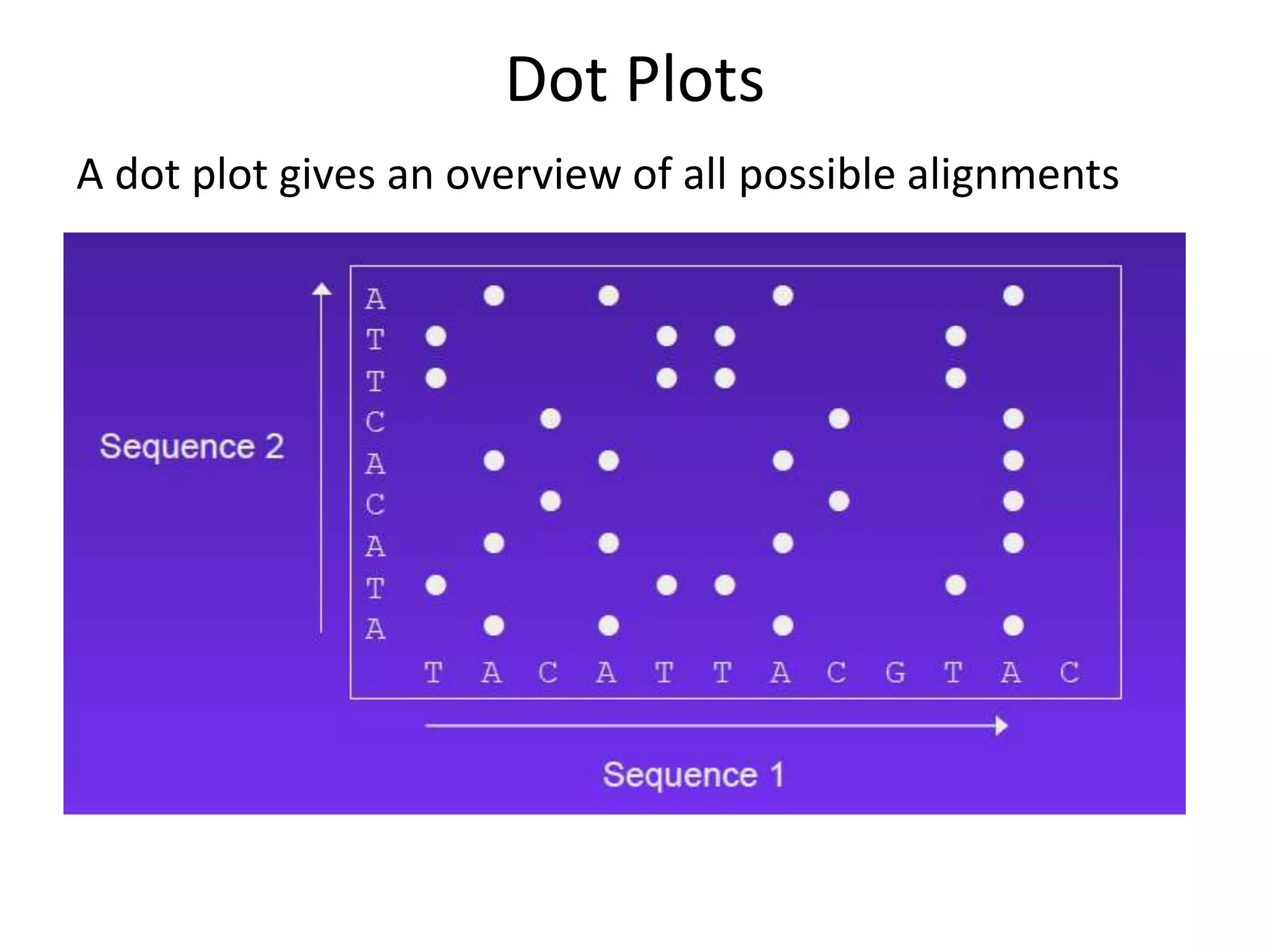 Dot Plots
A dot plot gives an overview of all possible alignments
 