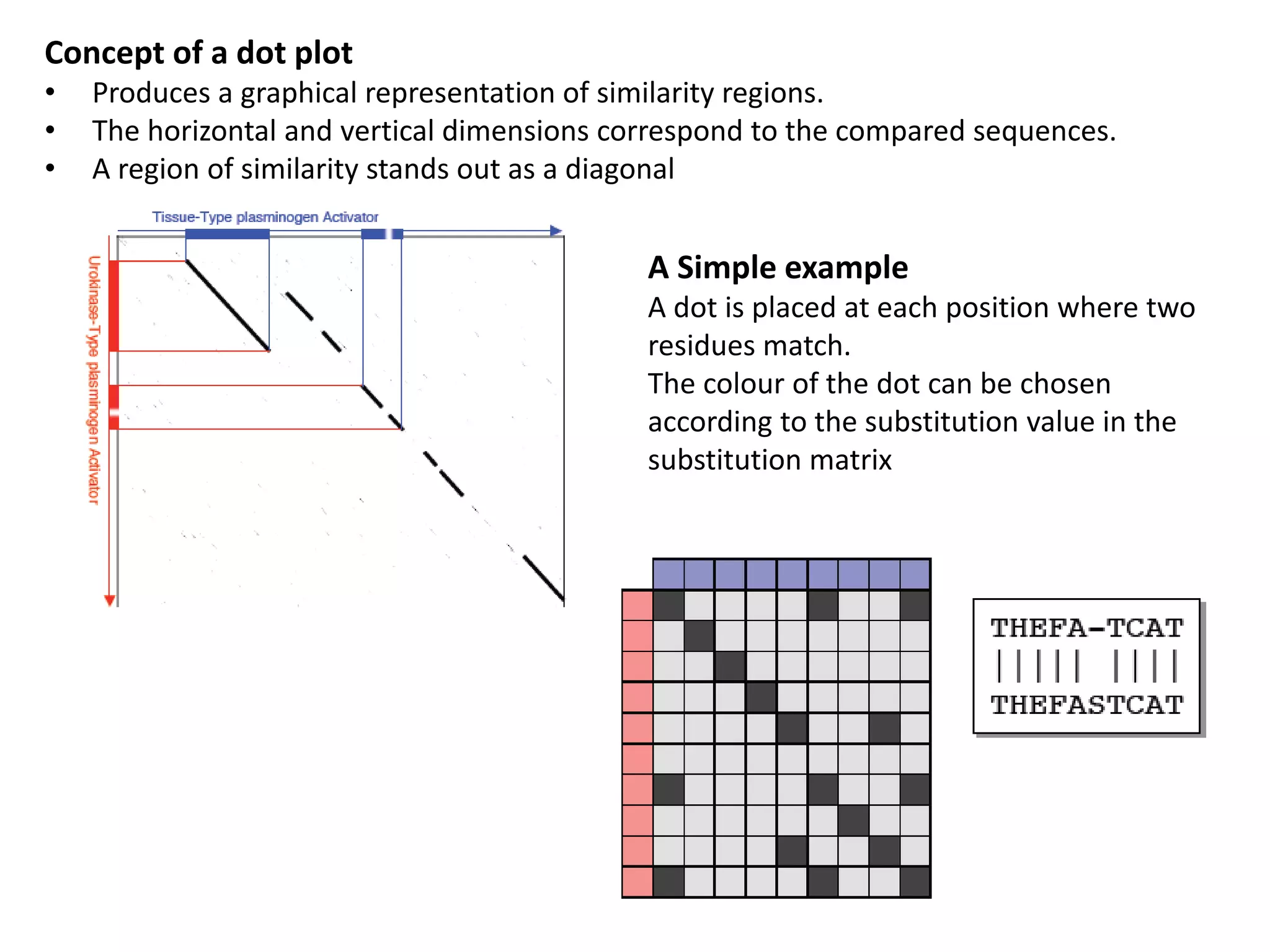 Concept of a dot plot
• Produces a graphical representation of similarity regions.
• The horizontal and vertical dimensions correspond to the compared sequences.
• A region of similarity stands out as a diagonal
A Simple example
A dot is placed at each position where two
residues match.
The colour of the dot can be chosen
according to the substitution value in the
substitution matrix
 