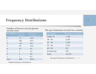 Frequency Distributions 23
Number of movies seen by person
on television The age of persons arrested in a country
No. of movies
0
1
2
3
4
5
6
No. of
persons
72
106
153
40
18
7
3
Relative
frequency (%)
18.0
26.5
38.3
10.0
4.5
1.8
0.8
Age (years)
Under 18
18 – 24
25 – 34
35 – 44
45 – 54
55 and over
Total
Number of persons
1,748
3,325
3,149
1,323
512
335
10,392
7 1 0.3
Total 400 100.0
Grouped frequency distribution 4/27/2023
Simple frequency distribution
 