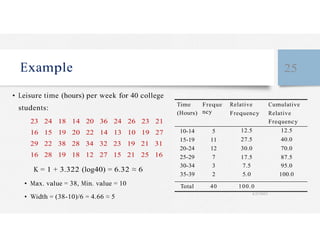 Example 25
• Leisure time (hours) per week for 40 college
students:
Time Freque
(Hours) ncy
Relative
Frequency
Cumulative
Relative
23 24 18 14 20 36 24 26 23 21
16 15 19 20 22 14 13 10 19 27
29 22 38 28 34 32 23 19 21 31
16 28 19 18 12 27 15 21 25 16
10-14 5
15-19 11
20-24 12
25-29 7
Frequency
12.5 12.5
27.5 40.0
30.0 70.0
17.5 87.5
K = 1 + 3.322 (log40) = 6.32 ≈ 6
• Max. value = 38, Min. value = 10
• Width = (38-10)/6 = 4.66 ≈ 5
30-34 3
35-39 2
Total 40
7.5 95.0
5.0 100.0
100.0
4/27/2023
 