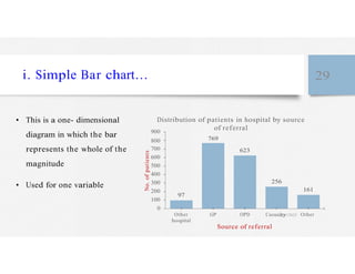 .
at
e
t
i. Simple Bar chart… 29
• This is a one- dimensional
diagram in which the bar
Distribution of patients in hospital by source
900
of referral
800 769
represents the whole of the
magnitude
• Used for one variable
700
600
500
400
300
200
100
623
256
97
161
0
Other
hospital
GP OPD Casualty /2023 Other
Source of referral
 