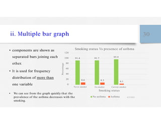 er
e
tage
ii. Multiple bar graph 30
• components are shown as
120
Smoking status Vs presence of asthma
separated bars joining each
other.
• It is used for frequency
distribution of more than
one variable
100 91.4
80
60
40
20 8.6
0
Never smoker
91.7
8.3
Ex-smoker
95.9
4.1
Current smoker
• We can see from the graph quickly that the
prevalence of the asthma decreases with the
smoking.
Smoking status
No asthma Asthma 4/27/2023
 
