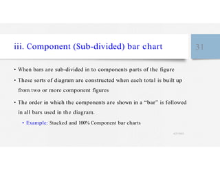 iii. Component (Sub-divided) bar chart 31
• When bars are sub-divided in to components parts of the figure
• These sorts of diagram are constructed when each total is built up
from two or more component figures
• The order in which the components are shown in a “bar” is followed
in all bars used in the diagram.
• Example: Stacked and 100% Component bar charts
4/27/2023
 
