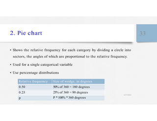 2. Pie chart 33
• Shows the relative frequency for each category by dividing a circle into
sectors, the angles of which are proportional to the relative frequency.
• Used for a single categorical variable
• Use percentage distributions
Relative frequency
0.50
0.25
p
Size of wedge, in degrees
50% of 360 = 180 degrees
25% of 360 = 90 degrees
4/27/2023
P * 100% * 360 degrees
 