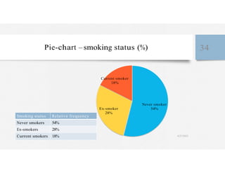 Pie-chart – smoking status (%) 34
Current smoker
18%
Smoking status
Never smokers
Ex-smokers
Current smokers
Relative frequency
54%
28%
18%
Ex-smoker
28%
Never smoker
54%
4/27/2023
 