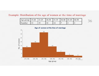 Example: Distribution of the age of women at the time of marriage
Age group 15-20 21-25
Number 13 19
26-30 31-35
32 14
36-40 41-45 46-50
7 3 2
36
4/27/2023
 