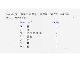 Example: 3031, 3101, 3265, 3260, 3245, 3200, 3248, 3323, 3314, 3484,
3541, 3649 (BWT in g) 39
Stem Leaf
30 31
31 01
32 65 60 45 00 48
33 23 14
34 84
35 41
36 49
Number
1
1
5
2
1
1
1
4/27/2023
 