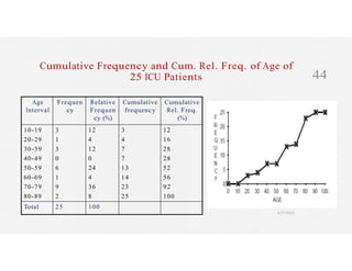 Cumulative Frequency and Cum. Rel. Freq. of Age of
25 ICU Patients 44
Age
Interval
10-19
20-29
30-39
40-49
50-59
60-69
70-79
80-89
Total
Frequen
cy
3
1
3
0
6
1
9
2
25
Relative
Frequen
cy (%)
12
4
12
0
24
4
36
8
100
Cumulative
frequency
3
4
7
7
13
14
23
25
Cumulative
Rel. Freq.
(%)
12
16
28
28
52
56
92
100
4/27/2023
 