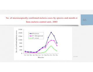 o.
o
con
rmed
ma
ar
a
c
a
s
e
s
No. of microscopically confirmed malaria cases by species and month at
Batu malaria control unit, 2003
46
21 00
18 00 P o sitive
15 00 P . falciparu m
P . vivax
12 00
900
600
300
0
J a n Fe b Mar Apr Ma y J u n J ul Aug S e p Oc t Nov De c
M o n th s
4/27/2023
 