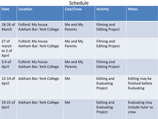 Schedule
Date Location Cast/Crew Activity Notes
18-26 of
March
Fulford: My house
Askham Bar: York College
Me and My
Parents
Filming and
Editing Project
27 of
march
to 2 of
April
Fulford: My house
Askham Bar: York College
Me and My
Parents
Filming and
Editing Project
3-9 of
April
Fulford: My house
Askham Bar: York College
Me and My
Parents
Filming and
Editing Project
12-14 of
April
Askham Bar: York College Me Editing and
Evaluating
Project
Editing may be
finished before
Evaluating
19-21 of
April
Askham Bar: York College Me Editing and
Evaluating
Project
Evaluating may
include tutor as
crew
 