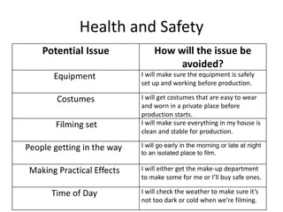 Health and Safety
Potential Issue How will the issue be
avoided?
Equipment I will make sure the equipment is safely
set up and working before production.
Costumes I will get costumes that are easy to wear
and worn in a private place before
production starts.
Filming set I will make sure everything in my house is
clean and stable for production.
People getting in the way I will go early in the morning or late at night
to an isolated place to film.
Making Practical Effects I will either get the make-up department
to make some for me or I’ll buy safe ones.
Time of Day I will check the weather to make sure it’s
not too dark or cold when we’re filming.
 