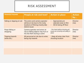 RISK ASSESSMENT
Potential hazards People at risk and how? Action in place Action
by…
Falling or slipping on set The actors and camera operator
will be at risk due to the rocky
locations of filming (mainly lake
district issue)
- Appropriate pre
selected areas to film
- All kit being off floor
Director
(me)
Props falling or
dropping
Camera operator and actors at
risk as falling objects may hurt or
hit into them during a scene
- Pre check before shooting all
props are correctly and safely in
place
Director
(me)
Tripping hazards
(wires etc.)
All personnel at risk due to wires
being trip hazards
- Keep all wires clear from
shooting location
Director
(me)
 