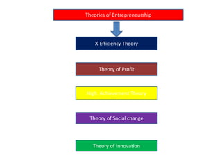 Theories of Entrepreneurship
X-Efficiency Theory
Theory of Profit
High Achievement Theory
Theory of Social change
Theory of Innovation
 