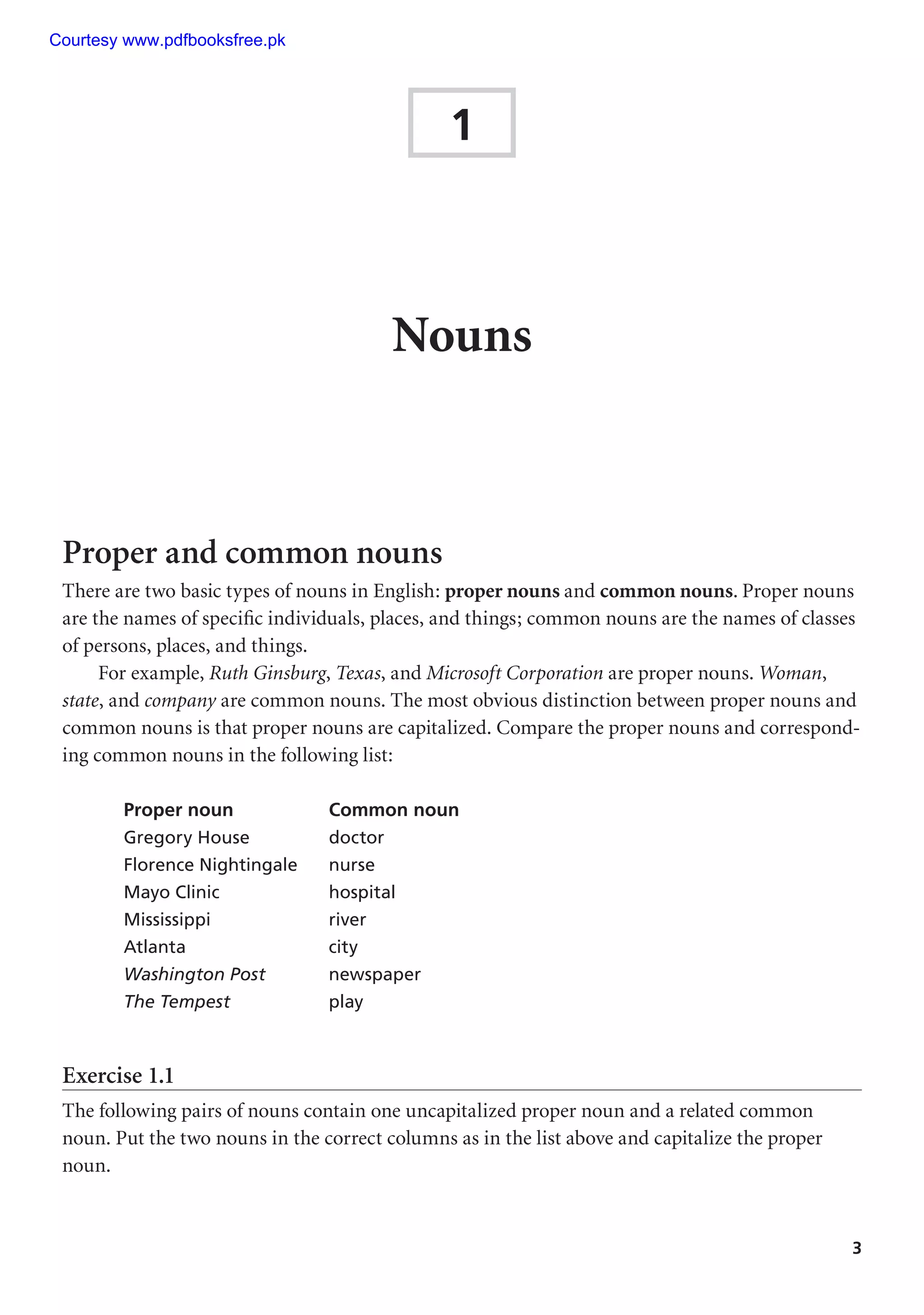 3
1
Nouns
Proper and common nouns
There are two basic types of nouns in English: proper nouns and common nouns. Proper nouns
are the names of specific individuals, places, and things; common nouns are the names of classes
of persons, places, and things.
For example, Ruth Ginsburg, Texas, and Microsoft Corporation are proper nouns. Woman,
state, and company are common nouns. The most obvious distinction between proper nouns and
common nouns is that proper nouns are capitalized. Compare the proper nouns and correspond-
ing common nouns in the following list:
Proper noun Common noun
Gregory House doctor
Florence Nightingale nurse
Mayo Clinic hospital
Mississippi river
Atlanta city
Washington Post newspaper
The Tempest play
Exercise 1.1
The following pairs of nouns contain one uncapitalized proper noun and a related common
noun. Put the two nouns in the correct columns as in the list above and capitalize the proper
noun.
Courtesy www.pdfbooksfree.pk
 