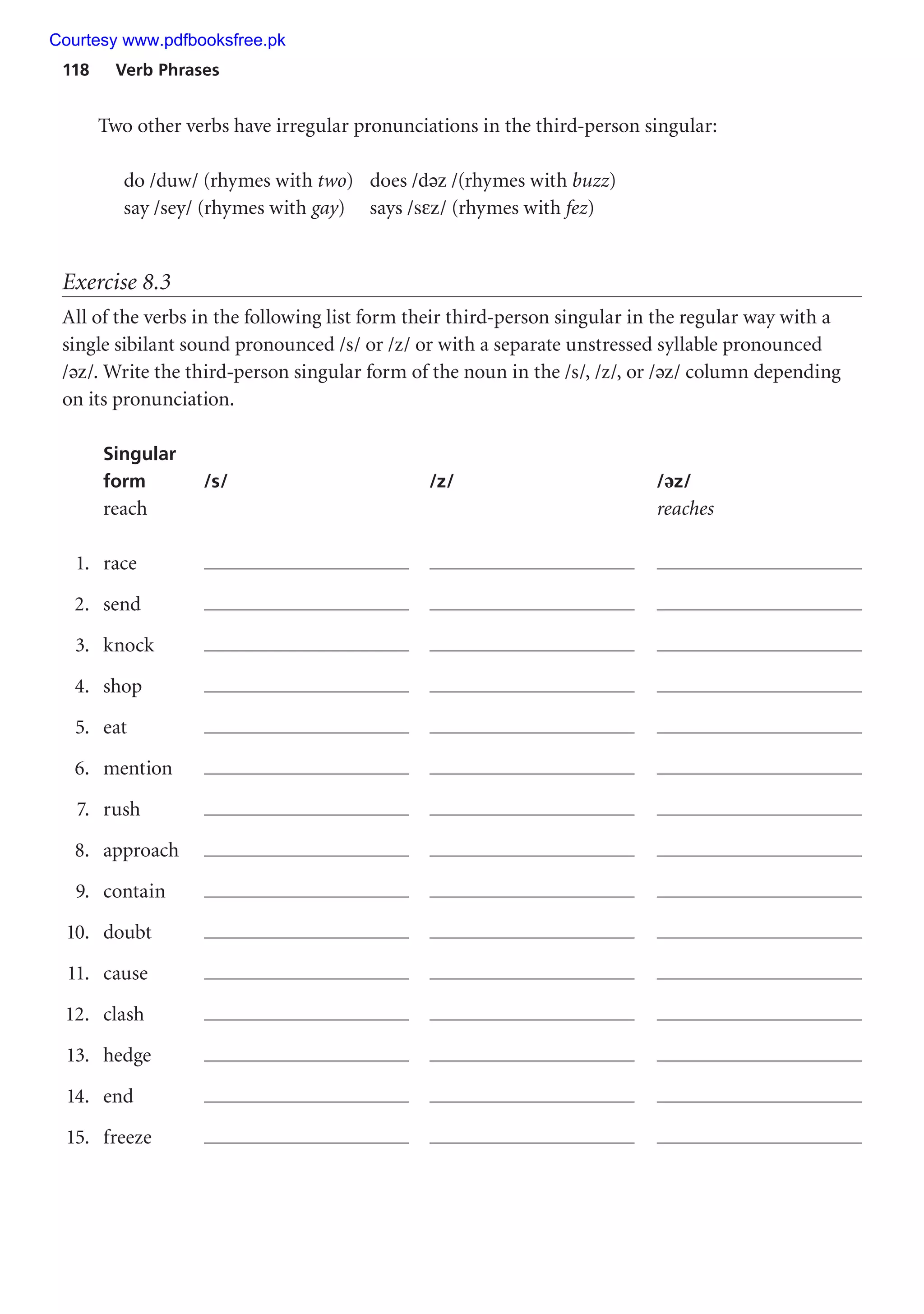 118 Verb Phrases
Two other verbs have irregular pronunciations in the third-person singular:
do /duw/ (rhymes with two) does /dǝz /(rhymes with buzz)
say /sey/ (rhymes with gay) says /sεz/ (rhymes with fez)
Exercise 8.3
All of the verbs in the following list form their third-person singular in the regular way with a
single sibilant sound pronounced /s/ or /z/ or with a separate unstressed syllable pronounced
/ǝz/. Write the third-person singular form of the noun in the /s/, /z/, or /ǝz/ column depending
on its pronunciation.
Singular
form /s/ /z/ /әz/
reach reaches
1. race
2. send
3. knock
4. shop
5. eat
6. mention
7. rush
8. approach
9. contain
10. doubt
11. cause
12. clash
13. hedge
14. end
15. freeze
Courtesy www.pdfbooksfree.pk
 