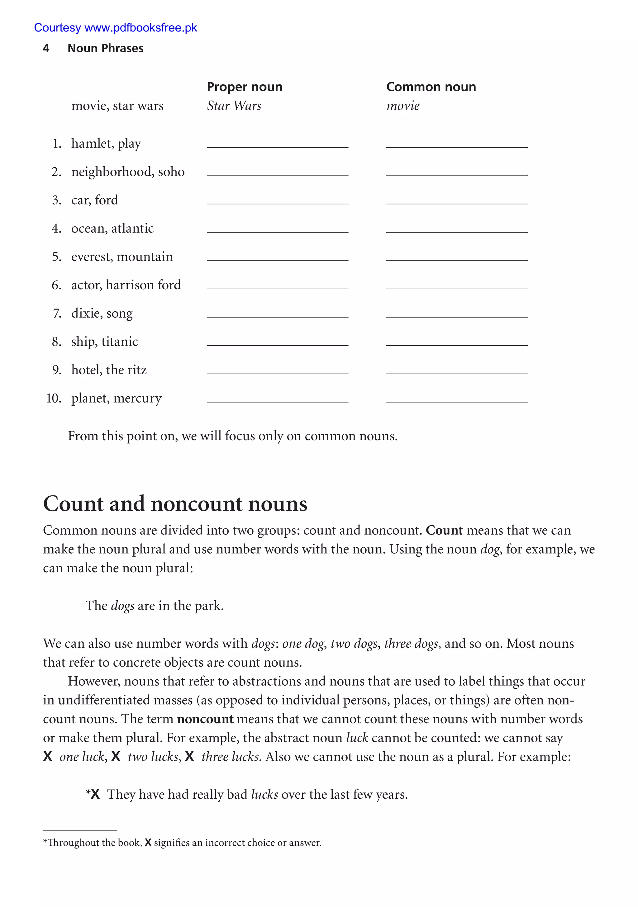 4 Noun Phrases
Proper noun Common noun
movie, star wars Star Wars movie
1. hamlet, play
2. neighborhood, soho
3. car, ford
4. ocean, atlantic
5. everest, mountain
6. actor, harrison ford
7. dixie, song
8. ship, titanic
9. hotel, the ritz
10. planet, mercury
From this point on, we will focus only on common nouns.
Count and noncount nouns
Common nouns are divided into two groups: count and noncount. Count means that we can
make the noun plural and use number words with the noun. Using the noun dog, for example, we
can make the noun plural:
The dogs are in the park.
We can also use number words with dogs: one dog, two dogs, three dogs, and so on. Most nouns
that refer to concrete objects are count nouns.
However, nouns that refer to abstractions and nouns that are used to label things that occur
in undifferentiated masses (as opposed to individual persons, places, or things) are often non-
count nouns. The term noncount means that we cannot count these nouns with number words
or make them plural. For example, the abstract noun luck cannot be counted: we cannot say
X one luck, X two lucks, X three lucks. Also we cannot use the noun as a plural. For example:
*X They have had really bad lucks over the last few years.
*Throughout the book, X signifies an incorrect choice or answer.
Courtesy www.pdfbooksfree.pk
 