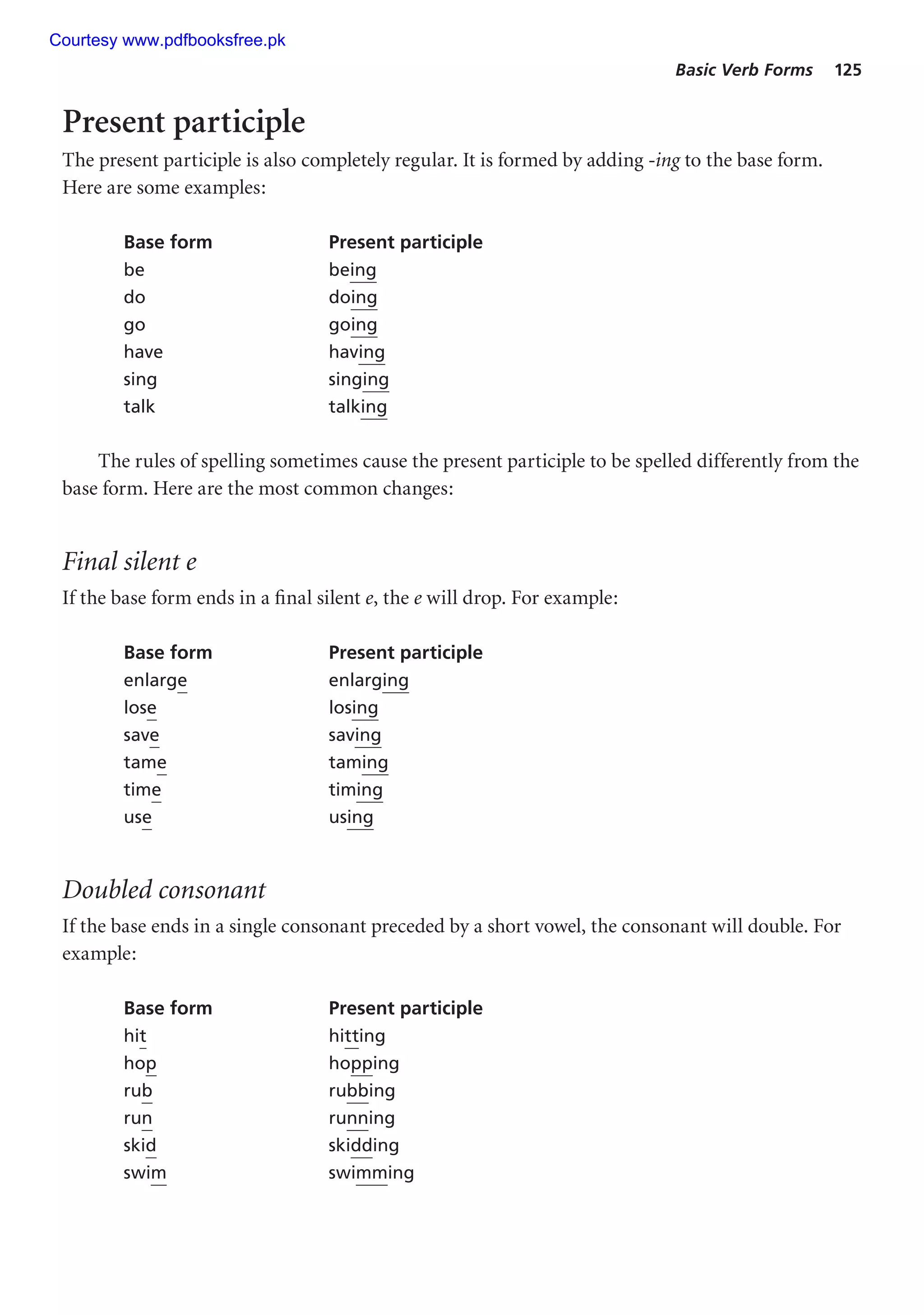 Basic Verb Forms 125
Present participle
The present participle is also completely regular. It is formed by adding -ing to the base form.
Here are some examples:
Base form Present participle
be being
do doing
go going
have having
sing singing
talk talking
The rules of spelling sometimes cause the present participle to be spelled differently from the
base form. Here are the most common changes:
Final silent e
If the base form ends in a final silent e, the e will drop. For example:
Base form Present participle
enlarge enlarging
lose losing
save saving
tame taming
time timing
use using
Doubled consonant
If the base ends in a single consonant preceded by a short vowel, the consonant will double. For
example:
Base form Present participle
hit hitting
hop hopping
rub rubbing
run running
skid skidding
swim swimming
Courtesy www.pdfbooksfree.pk
 