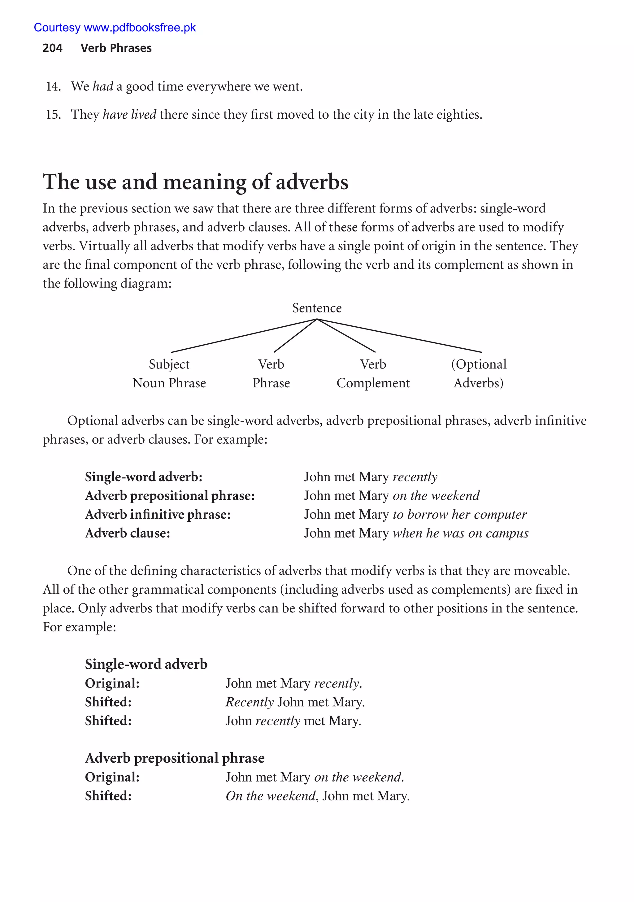 204 Verb Phrases
14. We had a good time everywhere we went.
15. They have lived there since they first moved to the city in the late eighties.
The use and meaning of adverbs
In the previous section we saw that there are three different forms of adverbs: single-word
adverbs, adverb phrases, and adverb clauses. All of these forms of adverbs are used to modify
verbs. Virtually all adverbs that modify verbs have a single point of origin in the sentence. They
are the final component of the verb phrase, following the verb and its complement as shown in
the following diagram:
Sentence
Subject Verb Verb (Optional
Noun Phrase Phrase Complement Adverbs)
Optional adverbs can be single-word adverbs, adverb prepositional phrases, adverb infinitive
phrases, or adverb clauses. For example:
Single-word adverb: John met Mary recently
Adverb prepositional phrase: John met Mary on the weekend
Adverb infinitive phrase: John met Mary to borrow her computer
Adverb clause: John met Mary when he was on campus
One of the defining characteristics of adverbs that modify verbs is that they are moveable.
All of the other grammatical components (including adverbs used as complements) are fixed in
place. Only adverbs that modify verbs can be shifted forward to other positions in the sentence.
For example:
Single-word adverb
Original: John met Mary recently.
Shifted: Recently John met Mary.
Shifted: John recently met Mary.
Adverb prepositional phrase
Original: John met Mary on the weekend.
Shifted: On the weekend, John met Mary.
Courtesy www.pdfbooksfree.pk
 