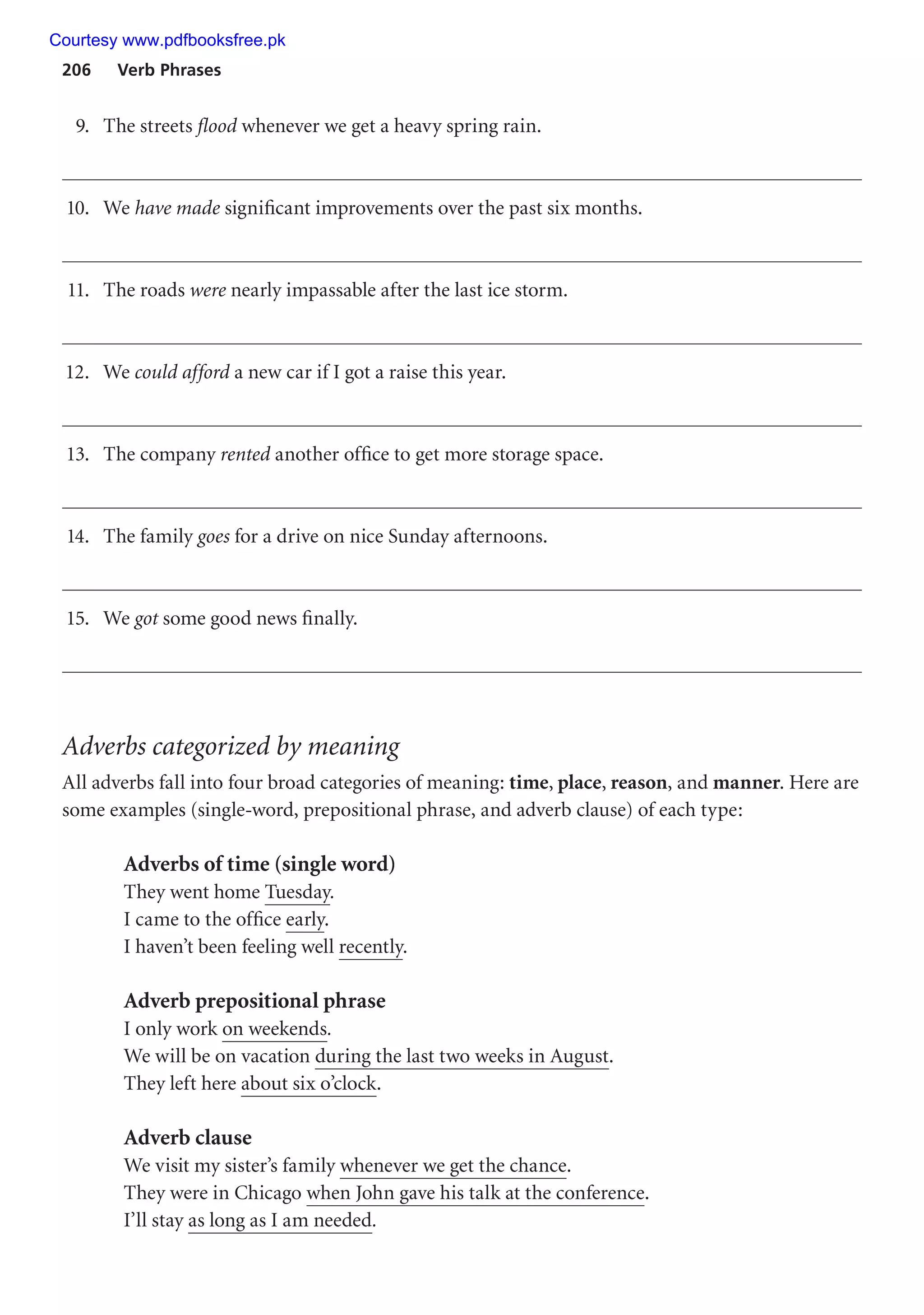 206 Verb Phrases
9. The streets flood whenever we get a heavy spring rain.
10. We have made significant improvements over the past six months.
11. The roads were nearly impassable after the last ice storm.
12. We could afford a new car if I got a raise this year.
13. The company rented another office to get more storage space.
14. The family goes for a drive on nice Sunday afternoons.
15. We got some good news finally.
Adverbs categorized by meaning
All adverbs fall into four broad categories of meaning: time, place, reason, and manner. Here are
some examples (single-word, prepositional phrase, and adverb clause) of each type:
Adverbs of time (single word)
They went home Tuesday.
I came to the office early.
I haven’t been feeling well recently.
Adverb prepositional phrase
I only work on weekends.
We will be on vacation during the last two weeks in August.
They left here about six o’clock.
Adverb clause
We visit my sister’s family whenever we get the chance.
They were in Chicago when John gave his talk at the conference.
I’ll stay as long as I am needed.
Courtesy www.pdfbooksfree.pk
 