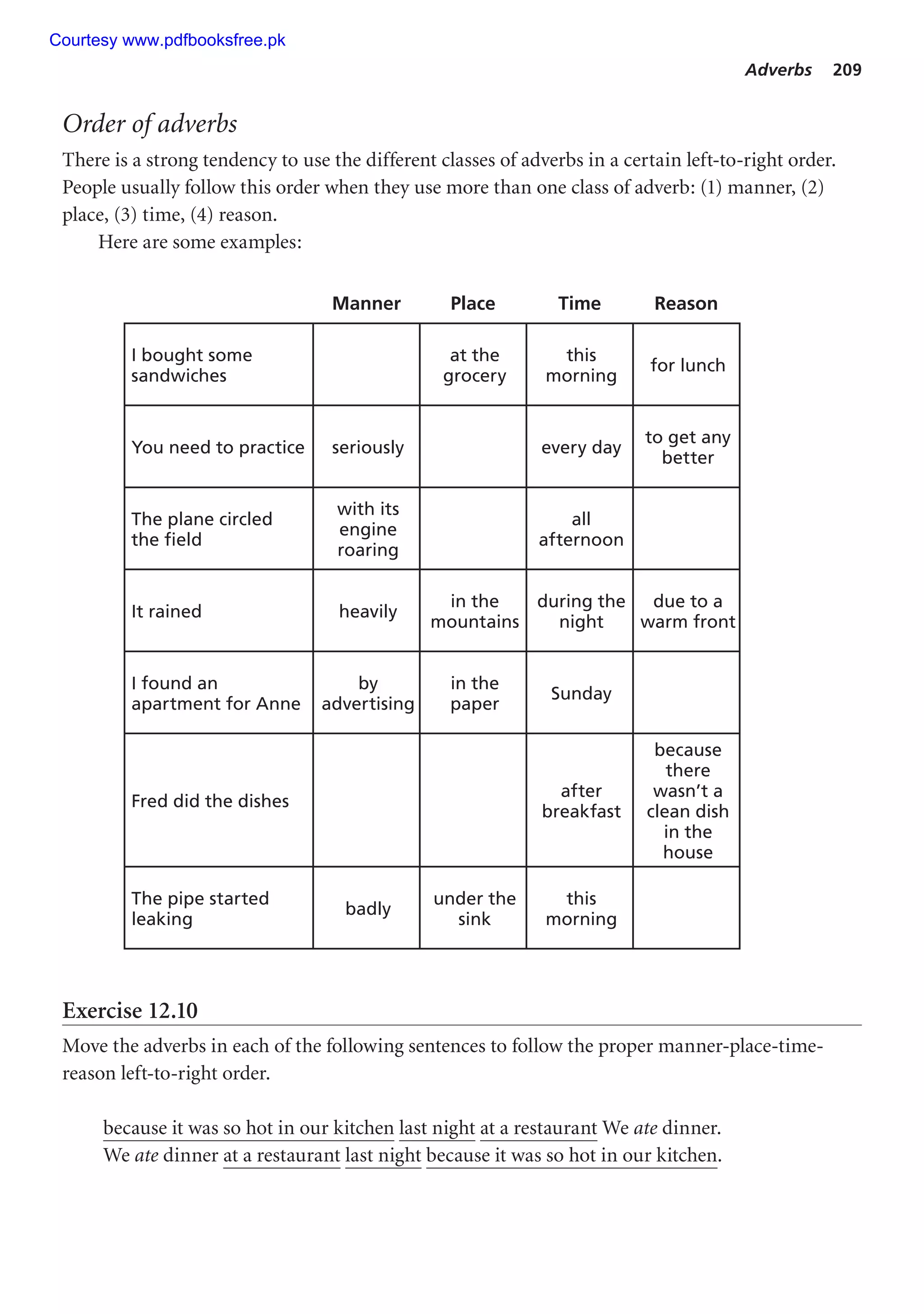 Adverbs 209
Order of adverbs
There is a strong tendency to use the different classes of adverbs in a certain left-to-right order.
People usually follow this order when they use more than one class of adverb: (1) manner, (2)
place, (3) time, (4) reason.
Here are some examples:
Manner Place Time Reason
I bought some
sandwiches
at the
grocery
this
morning
for lunch
You need to practice seriously every day
to get any
better
The plane circled
the field
with its
engine
roaring
all
afternoon
It rained heavily
in the
mountains
during the
night
due to a
warm front
I found an
apartment for Anne
by
advertising
in the
paper
Sunday
Fred did the dishes
after
breakfast
because
there
wasn’t a
clean dish
in the
house
The pipe started
leaking
badly
under the
sink
this
morning
Exercise 12.10
Move the adverbs in each of the following sentences to follow the proper manner-place-time-
reason left-to-right order.
because it was so hot in our kitchen last night at a restaurant We ate dinner.
We ate dinner at a restaurant last night because it was so hot in our kitchen.
Courtesy www.pdfbooksfree.pk
 