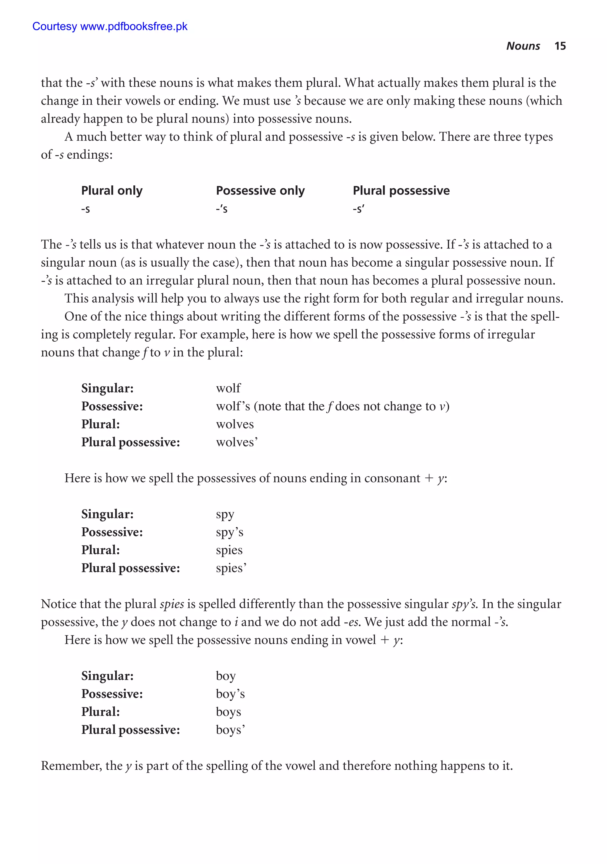 Nouns 15
that the -s’ with these nouns is what makes them plural. What actually makes them plural is the
change in their vowels or ending. We must use ’s because we are only making these nouns (which
already happen to be plural nouns) into possessive nouns.
A much better way to think of plural and possessive -s is given below. There are three types
of -s endings:
Plural only Possessive only Plural possessive
-s -’s -s’
The -’s tells us is that whatever noun the -’s is attached to is now possessive. If -’s is attached to a
singular noun (as is usually the case), then that noun has become a singular possessive noun. If
-’s is attached to an irregular plural noun, then that noun has becomes a plural possessive noun.
This analysis will help you to always use the right form for both regular and irregular nouns.
One of the nice things about writing the different forms of the possessive -’s is that the spell-
ing is completely regular. For example, here is how we spell the possessive forms of irregular
nouns that change f to v in the plural:
Singular: wolf
Possessive: wolf’s (note that the f does not change to v)
Plural: wolves
Plural possessive: wolves’
Here is how we spell the possessives of nouns ending in consonant  y:
Singular: spy
Possessive: spy’s
Plural: spies
Plural possessive: spies’
Notice that the plural spies is spelled differently than the possessive singular spy’s. In the singular
possessive, the y does not change to i and we do not add -es. We just add the normal -’s.
Here is how we spell the possessive nouns ending in vowel  y:
Singular: boy
Possessive: boy’s
Plural: boys
Plural possessive: boys’
Remember, the y is part of the spelling of the vowel and therefore nothing happens to it.
Courtesy www.pdfbooksfree.pk
 