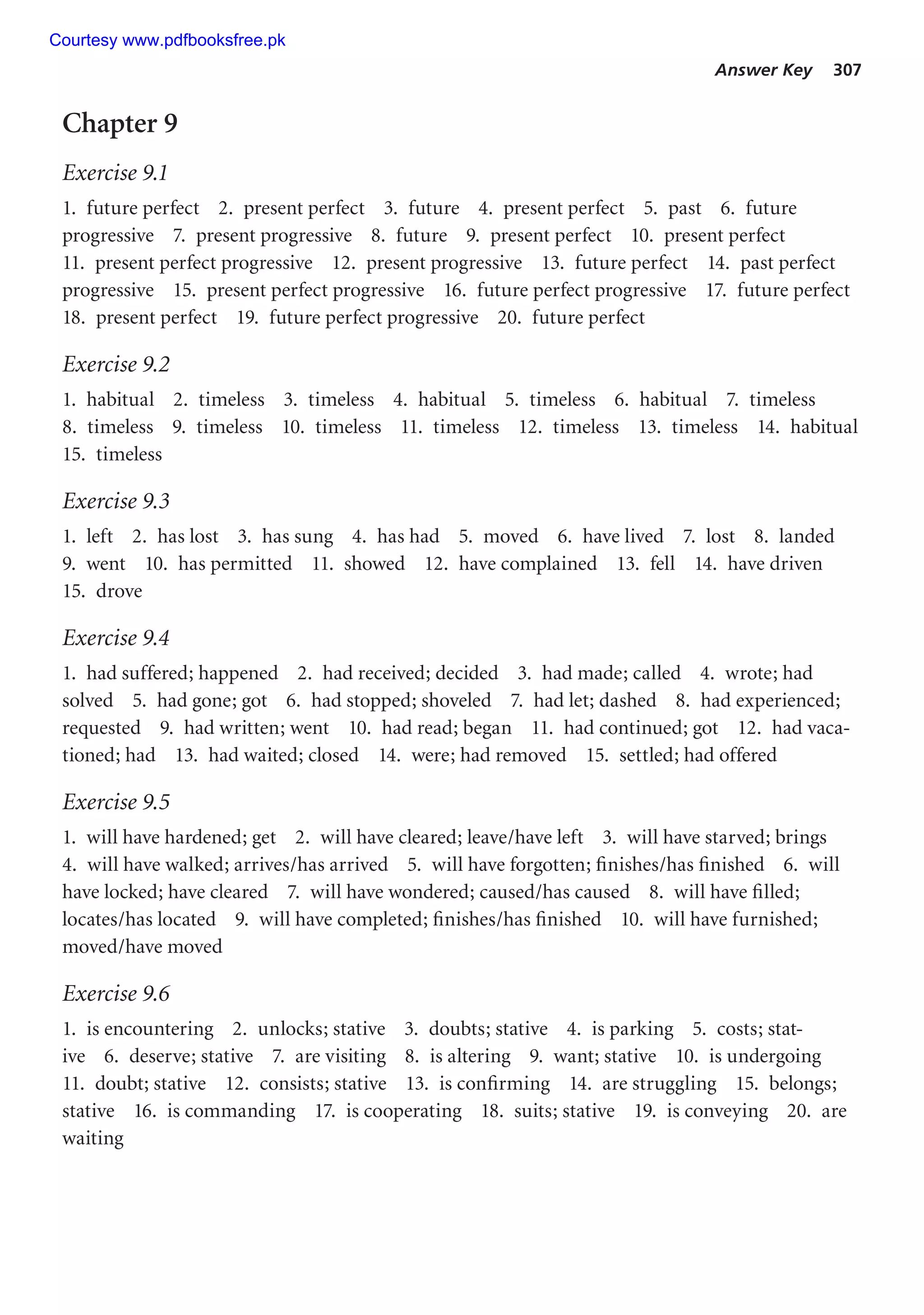 Answer Key 307
Chapter 9
Exercise 9.1
1. future perfect 2. present perfect 3. future 4. present perfect 5. past 6. future
progressive 7. present progressive 8. future 9. present perfect 10. present perfect
11. present perfect progressive 12. present progressive 13. future perfect 14. past perfect
progressive 15. present perfect progressive 16. future perfect progressive 17. future perfect
18. present perfect 19. future perfect progressive 20. future perfect
Exercise 9.2
1. habitual 2. timeless 3. timeless 4. habitual 5. timeless 6. habitual 7. timeless
8. timeless 9. timeless 10. timeless 11. timeless 12. timeless 13. timeless 14. habitual
15. timeless
Exercise 9.3
1. left 2. has lost 3. has sung 4. has had 5. moved 6. have lived 7. lost 8. landed
9. went 10. has permitted 11. showed 12. have complained 13. fell 14. have driven
15. drove
Exercise 9.4
1. had suffered; happened 2. had received; decided 3. had made; called 4. wrote; had
solved 5. had gone; got 6. had stopped; shoveled 7. had let; dashed 8. had experienced;
requested 9. had written; went 10. had read; began 11. had continued; got 12. had vaca-
tioned; had 13. had waited; closed 14. were; had removed 15. settled; had offered
Exercise 9.5
1. will have hardened; get 2. will have cleared; leave/have left 3. will have starved; brings
4. will have walked; arrives/has arrived 5. will have forgotten; finishes/has finished 6. will
have locked; have cleared 7. will have wondered; caused/has caused 8. will have filled;
locates/has located 9. will have completed; finishes/has finished 10. will have furnished;
moved/have moved
Exercise 9.6
1. is encountering 2. unlocks; stative 3. doubts; stative 4. is parking 5. costs; stat-
ive 6. deserve; stative 7. are visiting 8. is altering 9. want; stative 10. is undergoing
11. doubt; stative 12. consists; stative 13. is confirming 14. are struggling 15. belongs;
stative 16. is commanding 17. is cooperating 18. suits; stative 19. is conveying 20. are
waiting
Courtesy www.pdfbooksfree.pk
 