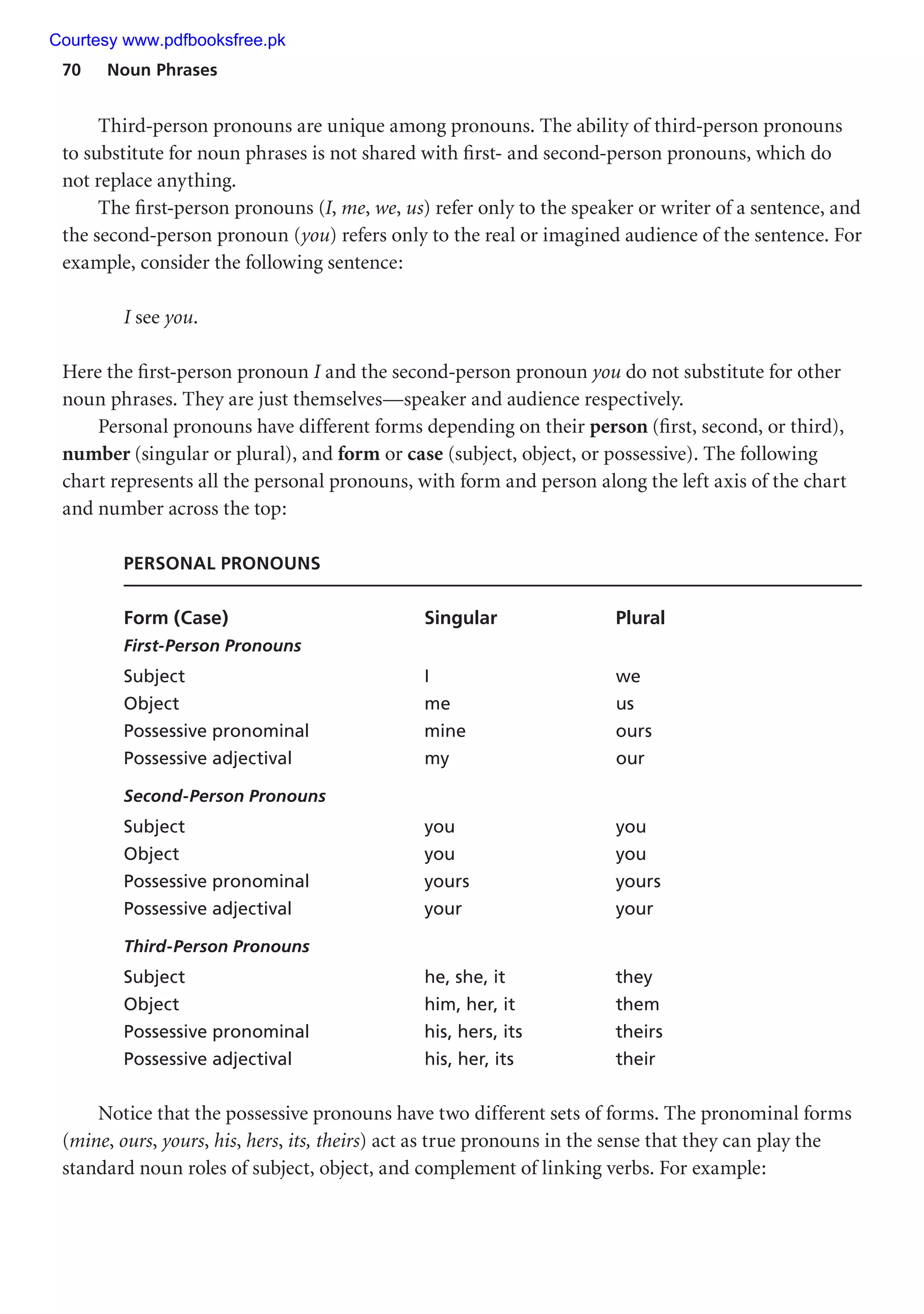 70 Noun Phrases
Third-person pronouns are unique among pronouns. The ability of third-person pronouns
to substitute for noun phrases is not shared with first- and second-person pronouns, which do
not replace anything.
The first-person pronouns (I, me, we, us) refer only to the speaker or writer of a sentence, and
the second-person pronoun (you) refers only to the real or imagined audience of the sentence. For
example, consider the following sentence:
I see you.
Here the first-person pronoun I and the second-person pronoun you do not substitute for other
noun phrases. They are just themselves—speaker and audience respectively.
Personal pronouns have different forms depending on their person (first, second, or third),
number (singular or plural), and form or case (subject, object, or possessive). The following
chart represents all the personal pronouns, with form and person along the left axis of the chart
and number across the top:
PERSONAL PRONOUNS
Form (Case) Singular Plural
First-Person Pronouns
Subject I we
Object me us
Possessive pronominal mine ours
Possessive adjectival my our
Second-Person Pronouns
Subject you you
Object you you
Possessive pronominal yours yours
Possessive adjectival your your
Third-Person Pronouns
Subject he, she, it they
Object him, her, it them
Possessive pronominal his, hers, its theirs
Possessive adjectival his, her, its their
Notice that the possessive pronouns have two different sets of forms. The pronominal forms
(mine, ours, yours, his, hers, its, theirs) act as true pronouns in the sense that they can play the
standard noun roles of subject, object, and complement of linking verbs. For example:
Courtesy www.pdfbooksfree.pk
 