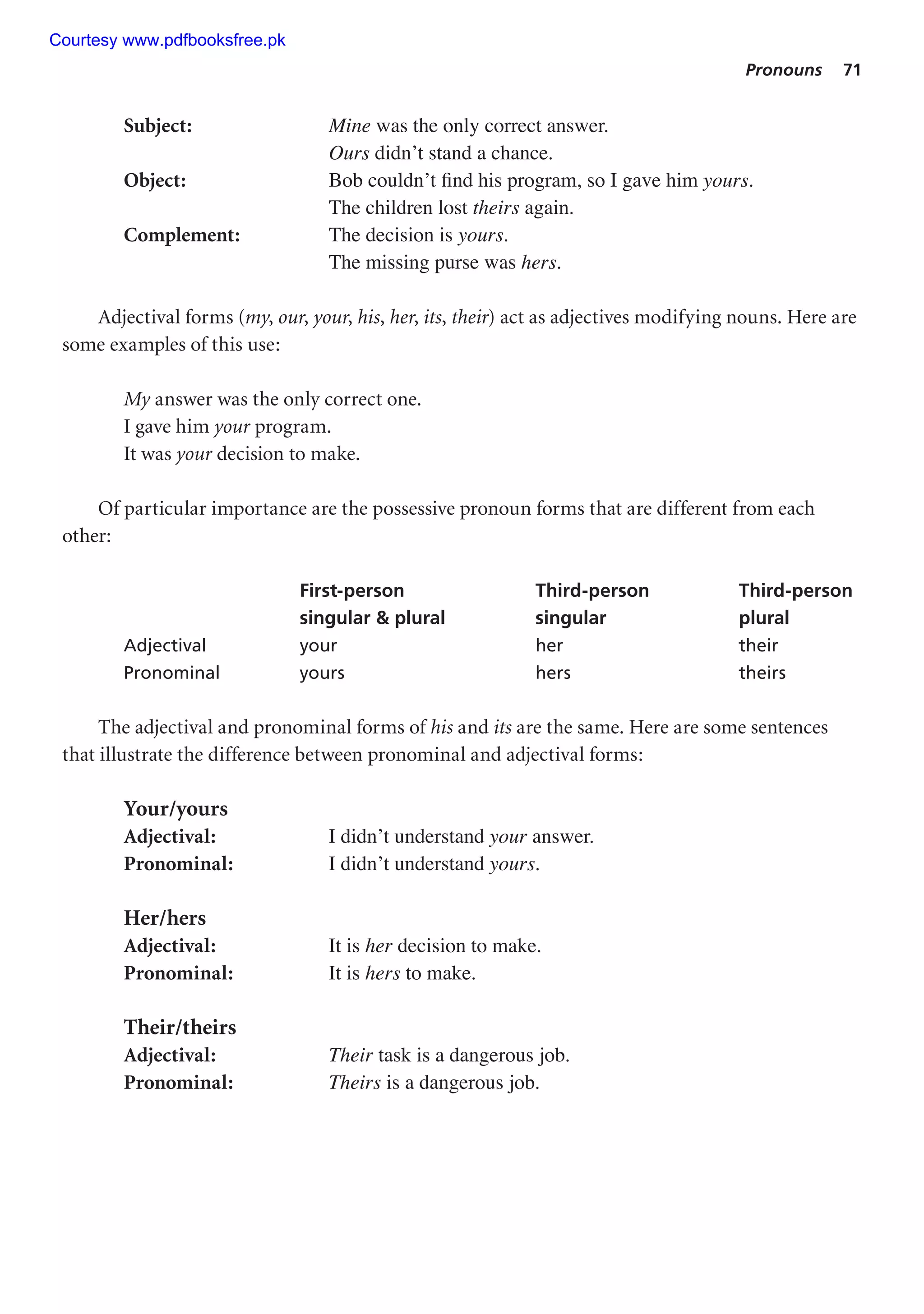 Pronouns 71
Subject: Mine was the only correct answer.
Ours didn’t stand a chance.
Object: Bob couldn’t find his program, so I gave him yours.
The children lost theirs again.
Complement: The decision is yours.
The missing purse was hers.
Adjectival forms (my, our, your, his, her, its, their) act as adjectives modifying nouns. Here are
some examples of this use:
My answer was the only correct one.
I gave him your program.
It was your decision to make.
Of particular importance are the possessive pronoun forms that are different from each
other:
First-person Third-person Third-person
singular  plural singular plural
Adjectival your her their
Pronominal yours hers theirs
The adjectival and pronominal forms of his and its are the same. Here are some sentences
that illustrate the difference between pronominal and adjectival forms:
Your/yours
Adjectival: I didn’t understand your answer.
Pronominal: I didn’t understand yours.
Her/hers
Adjectival: It is her decision to make.
Pronominal: It is hers to make.
Their/theirs
Adjectival: Their task is a dangerous job.
Pronominal: Theirs is a dangerous job.
Courtesy www.pdfbooksfree.pk
 