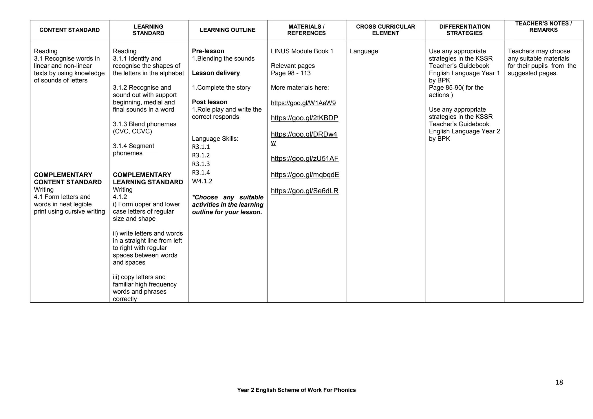 18
Year 2 English Scheme of Work For Phonics
CONTENT STANDARD
LEARNING
STANDARD
LEARNING OUTLINE
MATERIALS /
REFERENCES
CROSS CURRICULAR
ELEMENT
DIFFERENTIATION
STRATEGIES
TEACHER’S NOTES /
REMARKS
Reading
3.1 Recognise words in
linear and non-linear
texts by using knowledge
of sounds of letters
COMPLEMENTARY
CONTENT STANDARD
Writing
4.1 Form letters and
words in neat legible
print using cursive writing
Reading
3.1.1 Identify and
recognise the shapes of
the letters in the alphabet
3.1.2 Recognise and
sound out with support
beginning, medial and
final sounds in a word
3.1.3 Blend phonemes
(CVC, CCVC)
3.1.4 Segment
phonemes
COMPLEMENTARY
LEARNING STANDARD
Writing
4.1.2
i) Form upper and lower
case letters of regular
size and shape
ii) write letters and words
in a straight line from left
to right with regular
spaces between words
and spaces
iii) copy letters and
familiar high frequency
words and phrases
correctly
Pre-lesson
1.Blending the sounds
Lesson delivery
1.Complete the story
Post lesson
1.Role play and write the
correct responds
Language Skills:
R3.1.1
R3.1.2
R3.1.3
R3.1.4
W4.1.2
*Choose any suitable
activities in the learning
outline for your lesson.
LINUS Module Book 1
Relevant pages
Page 98 - 113
More materials here:
https://goo.gl/W1AeW9
https://goo.gl/2tKBDP
https://goo.gl/DRDw4
w
https://goo.gl/zU51AF
https://goo.gl/mqbqdE
https://goo.gl/Se6dLR
Language Use any appropriate
strategies in the KSSR
Teacher’s Guidebook
English Language Year 1
by BPK
Page 85-90( for the
actions )
Use any appropriate
strategies in the KSSR
Teacher’s Guidebook
English Language Year 2
by BPK
Teachers may choose
any suitable materials
for their pupils from the
suggested pages.
 