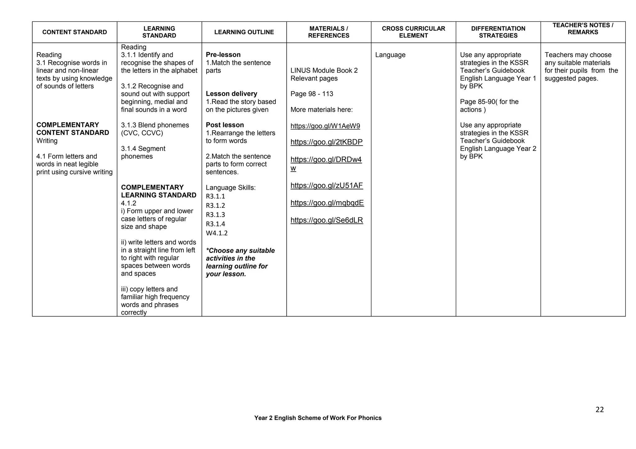 22
Year 2 English Scheme of Work For Phonics
CONTENT STANDARD
LEARNING
STANDARD
LEARNING OUTLINE
MATERIALS /
REFERENCES
CROSS CURRICULAR
ELEMENT
DIFFERENTIATION
STRATEGIES
TEACHER’S NOTES /
REMARKS
Reading
3.1 Recognise words in
linear and non-linear
texts by using knowledge
of sounds of letters
COMPLEMENTARY
CONTENT STANDARD
Writing
4.1 Form letters and
words in neat legible
print using cursive writing
Reading
3.1.1 Identify and
recognise the shapes of
the letters in the alphabet
3.1.2 Recognise and
sound out with support
beginning, medial and
final sounds in a word
3.1.3 Blend phonemes
(CVC, CCVC)
3.1.4 Segment
phonemes
COMPLEMENTARY
LEARNING STANDARD
4.1.2
i) Form upper and lower
case letters of regular
size and shape
ii) write letters and words
in a straight line from left
to right with regular
spaces between words
and spaces
iii) copy letters and
familiar high frequency
words and phrases
correctly
Pre-lesson
1.Match the sentence
parts
Lesson delivery
1.Read the story based
on the pictures given
Post lesson
1.Rearrange the letters
to form words
2.Match the sentence
parts to form correct
sentences.
Language Skills:
R3.1.1
R3.1.2
R3.1.3
R3.1.4
W4.1.2
*Choose any suitable
activities in the
learning outline for
your lesson.
LINUS Module Book 2
Relevant pages
Page 98 - 113
More materials here:
https://goo.gl/W1AeW9
https://goo.gl/2tKBDP
https://goo.gl/DRDw4
w
https://goo.gl/zU51AF
https://goo.gl/mqbqdE
https://goo.gl/Se6dLR
Language Use any appropriate
strategies in the KSSR
Teacher’s Guidebook
English Language Year 1
by BPK
Page 85-90( for the
actions )
Use any appropriate
strategies in the KSSR
Teacher’s Guidebook
English Language Year 2
by BPK
Teachers may choose
any suitable materials
for their pupils from the
suggested pages.
 