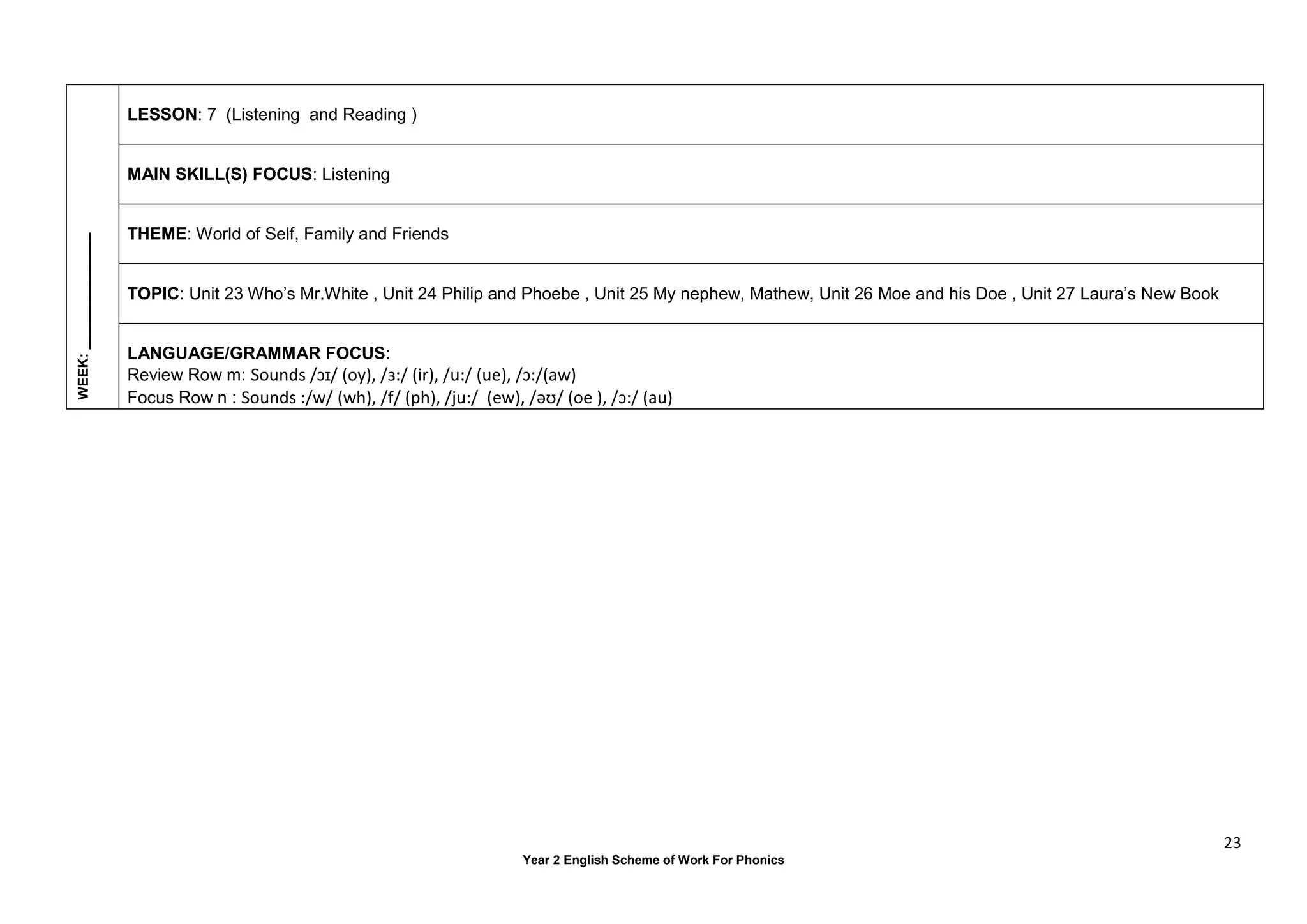 23
Year 2 English Scheme of Work For Phonics
WEEK:
_______________
LESSON: 7 (Listening and Reading )
MAIN SKILL(S) FOCUS: Listening
THEME: World of Self, Family and Friends
TOPIC: Unit 23 Who’s Mr.White , Unit 24 Philip and Phoebe , Unit 25 My nephew, Mathew, Unit 26 Moe and his Doe , Unit 27 Laura’s New Book
LANGUAGE/GRAMMAR FOCUS:
Review Row m: Sounds /ɔɪ/ (oy), /ɜ:/ (ir), /u:/ (ue), /ɔ:/(aw)
Focus Row n : Sounds :/w/ (wh), /f/ (ph), /ju:/ (ew), /әʊ/ (oe ), /ɔ:/ (au)
 