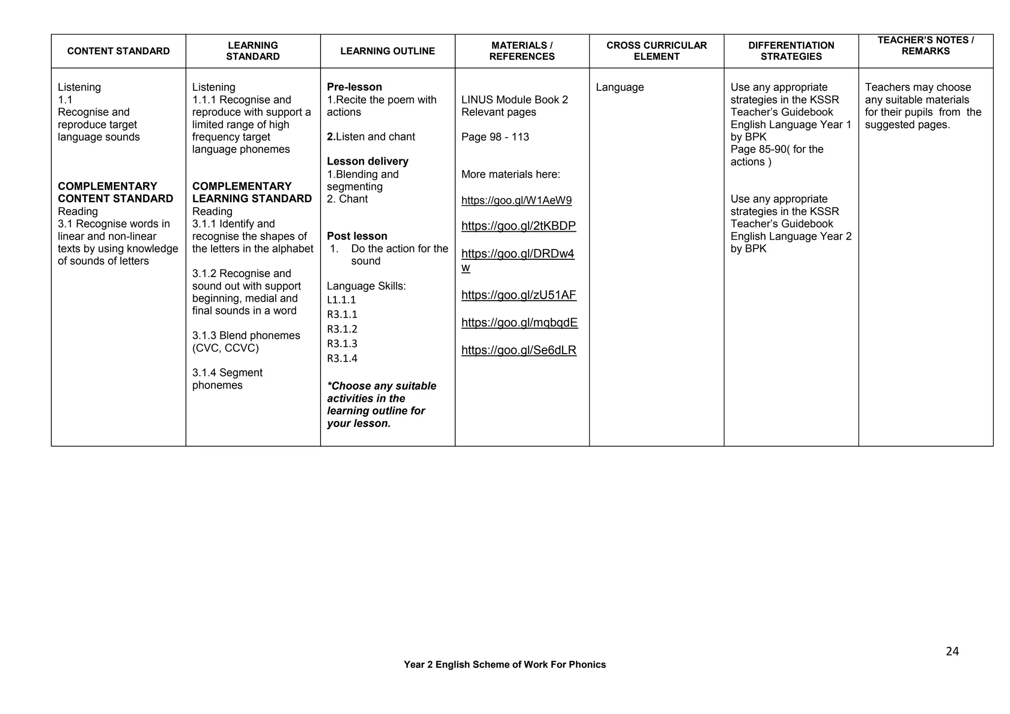 24
Year 2 English Scheme of Work For Phonics
CONTENT STANDARD
LEARNING
STANDARD
LEARNING OUTLINE
MATERIALS /
REFERENCES
CROSS CURRICULAR
ELEMENT
DIFFERENTIATION
STRATEGIES
TEACHER’S NOTES /
REMARKS
Listening
1.1
Recognise and
reproduce target
language sounds
COMPLEMENTARY
CONTENT STANDARD
Reading
3.1 Recognise words in
linear and non-linear
texts by using knowledge
of sounds of letters
Listening
1.1.1 Recognise and
reproduce with support a
limited range of high
frequency target
language phonemes
COMPLEMENTARY
LEARNING STANDARD
Reading
3.1.1 Identify and
recognise the shapes of
the letters in the alphabet
3.1.2 Recognise and
sound out with support
beginning, medial and
final sounds in a word
3.1.3 Blend phonemes
(CVC, CCVC)
3.1.4 Segment
phonemes
Pre-lesson
1.Recite the poem with
actions
2.Listen and chant
Lesson delivery
1.Blending and
segmenting
2. Chant
Post lesson
1. Do the action for the
sound
Language Skills:
L1.1.1
R3.1.1
R3.1.2
R3.1.3
R3.1.4
*Choose any suitable
activities in the
learning outline for
your lesson.
LINUS Module Book 2
Relevant pages
Page 98 - 113
More materials here:
https://goo.gl/W1AeW9
https://goo.gl/2tKBDP
https://goo.gl/DRDw4
w
https://goo.gl/zU51AF
https://goo.gl/mqbqdE
https://goo.gl/Se6dLR
Language Use any appropriate
strategies in the KSSR
Teacher’s Guidebook
English Language Year 1
by BPK
Page 85-90( for the
actions )
Use any appropriate
strategies in the KSSR
Teacher’s Guidebook
English Language Year 2
by BPK
Teachers may choose
any suitable materials
for their pupils from the
suggested pages.
 