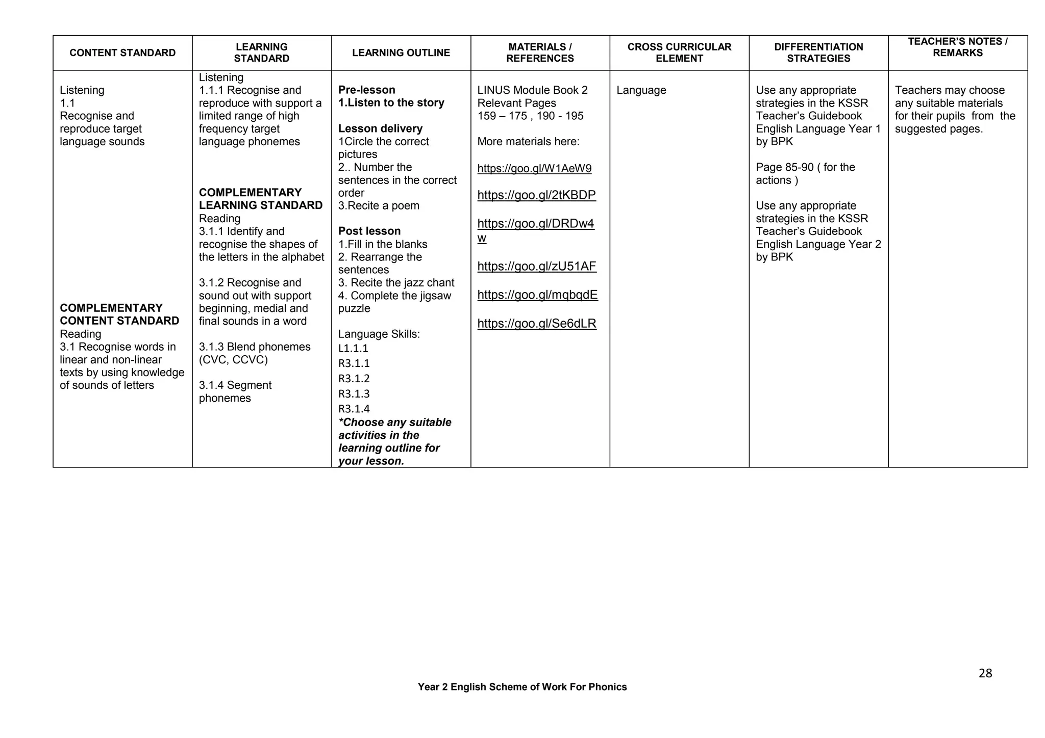 28
Year 2 English Scheme of Work For Phonics
CONTENT STANDARD
LEARNING
STANDARD
LEARNING OUTLINE
MATERIALS /
REFERENCES
CROSS CURRICULAR
ELEMENT
DIFFERENTIATION
STRATEGIES
TEACHER’S NOTES /
REMARKS
Listening
1.1
Recognise and
reproduce target
language sounds
COMPLEMENTARY
CONTENT STANDARD
Reading
3.1 Recognise words in
linear and non-linear
texts by using knowledge
of sounds of letters
Listening
1.1.1 Recognise and
reproduce with support a
limited range of high
frequency target
language phonemes
COMPLEMENTARY
LEARNING STANDARD
Reading
3.1.1 Identify and
recognise the shapes of
the letters in the alphabet
3.1.2 Recognise and
sound out with support
beginning, medial and
final sounds in a word
3.1.3 Blend phonemes
(CVC, CCVC)
3.1.4 Segment
phonemes
Pre-lesson
1.Listen to the story
Lesson delivery
1Circle the correct
pictures
2.. Number the
sentences in the correct
order
3.Recite a poem
Post lesson
1.Fill in the blanks
2. Rearrange the
sentences
3. Recite the jazz chant
4. Complete the jigsaw
puzzle
Language Skills:
L1.1.1
R3.1.1
R3.1.2
R3.1.3
R3.1.4
*Choose any suitable
activities in the
learning outline for
your lesson.
LINUS Module Book 2
Relevant Pages
159 – 175 , 190 - 195
More materials here:
https://goo.gl/W1AeW9
https://goo.gl/2tKBDP
https://goo.gl/DRDw4
w
https://goo.gl/zU51AF
https://goo.gl/mqbqdE
https://goo.gl/Se6dLR
Language Use any appropriate
strategies in the KSSR
Teacher’s Guidebook
English Language Year 1
by BPK
Page 85-90 ( for the
actions )
Use any appropriate
strategies in the KSSR
Teacher’s Guidebook
English Language Year 2
by BPK
Teachers may choose
any suitable materials
for their pupils from the
suggested pages.
 